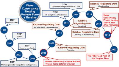 Water Conservation Ecological Service Function and Its Value Response Mechanism in a Nested Water Conservancy Project Area
